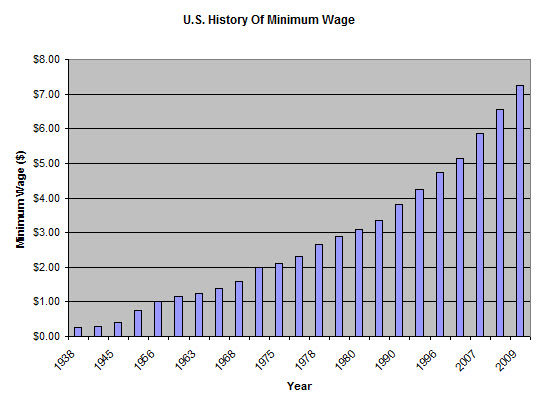 history-of-minimum-wage
